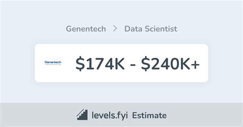 This number represents the median, which is the midpoint of the ranges from our proprietary Total Pay Estimate model and based on <strong>salaries</strong> collected from our users. . Genentech scientist salary
